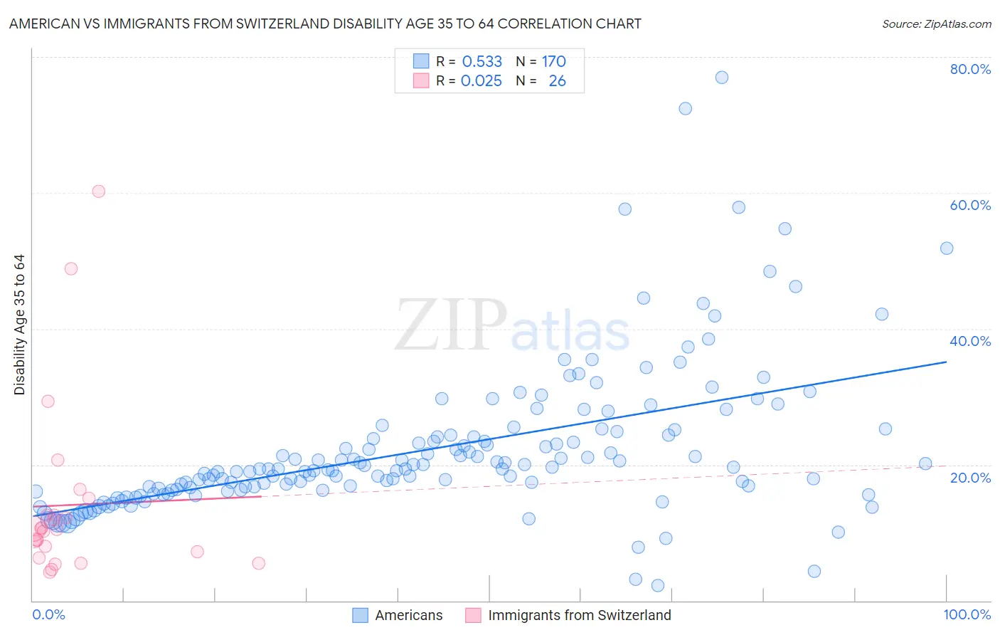 American vs Immigrants from Switzerland Disability Age 35 to 64