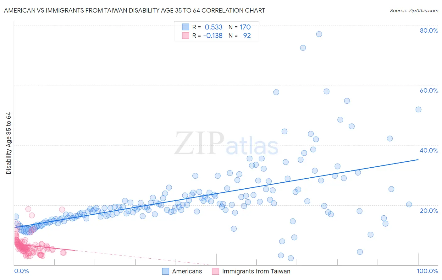 American vs Immigrants from Taiwan Disability Age 35 to 64