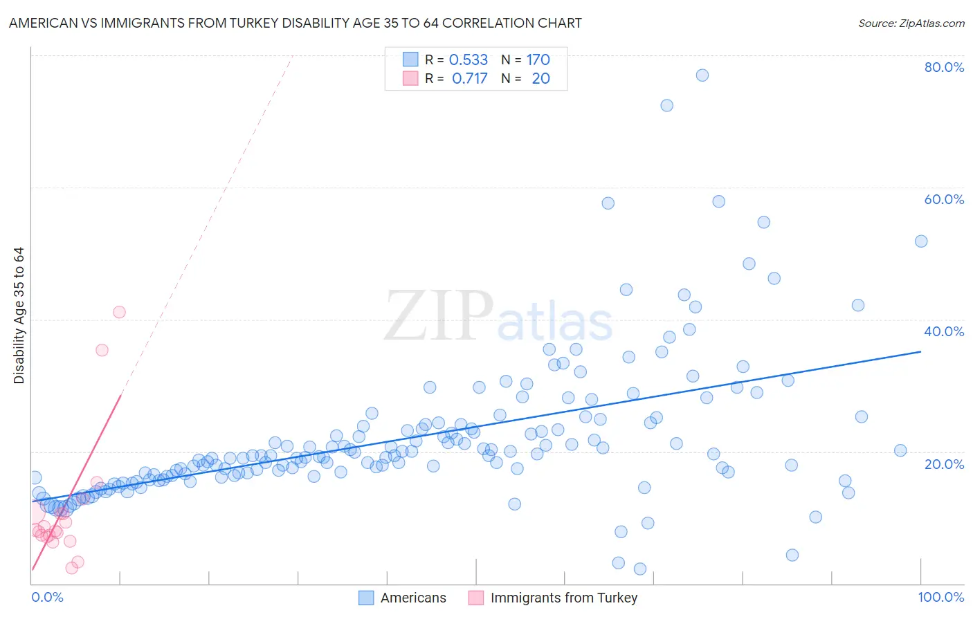 American vs Immigrants from Turkey Disability Age 35 to 64
