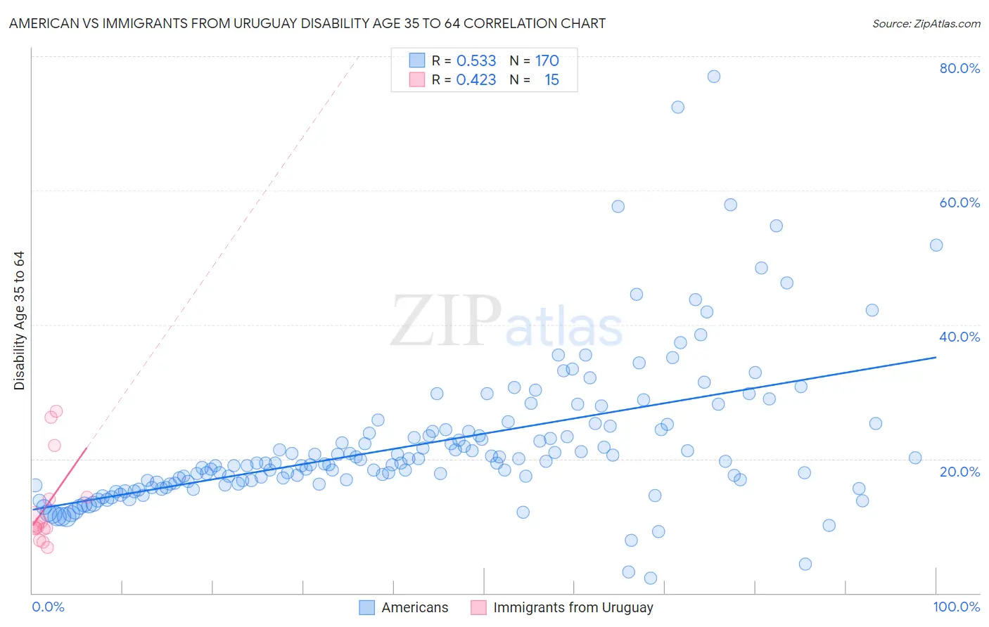 American vs Immigrants from Uruguay Disability Age 35 to 64