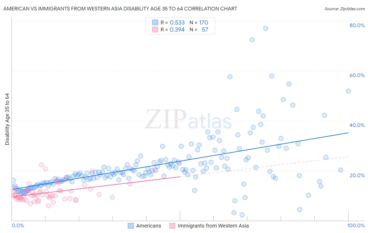 American vs Immigrants from Western Asia Disability Age 35 to 64
