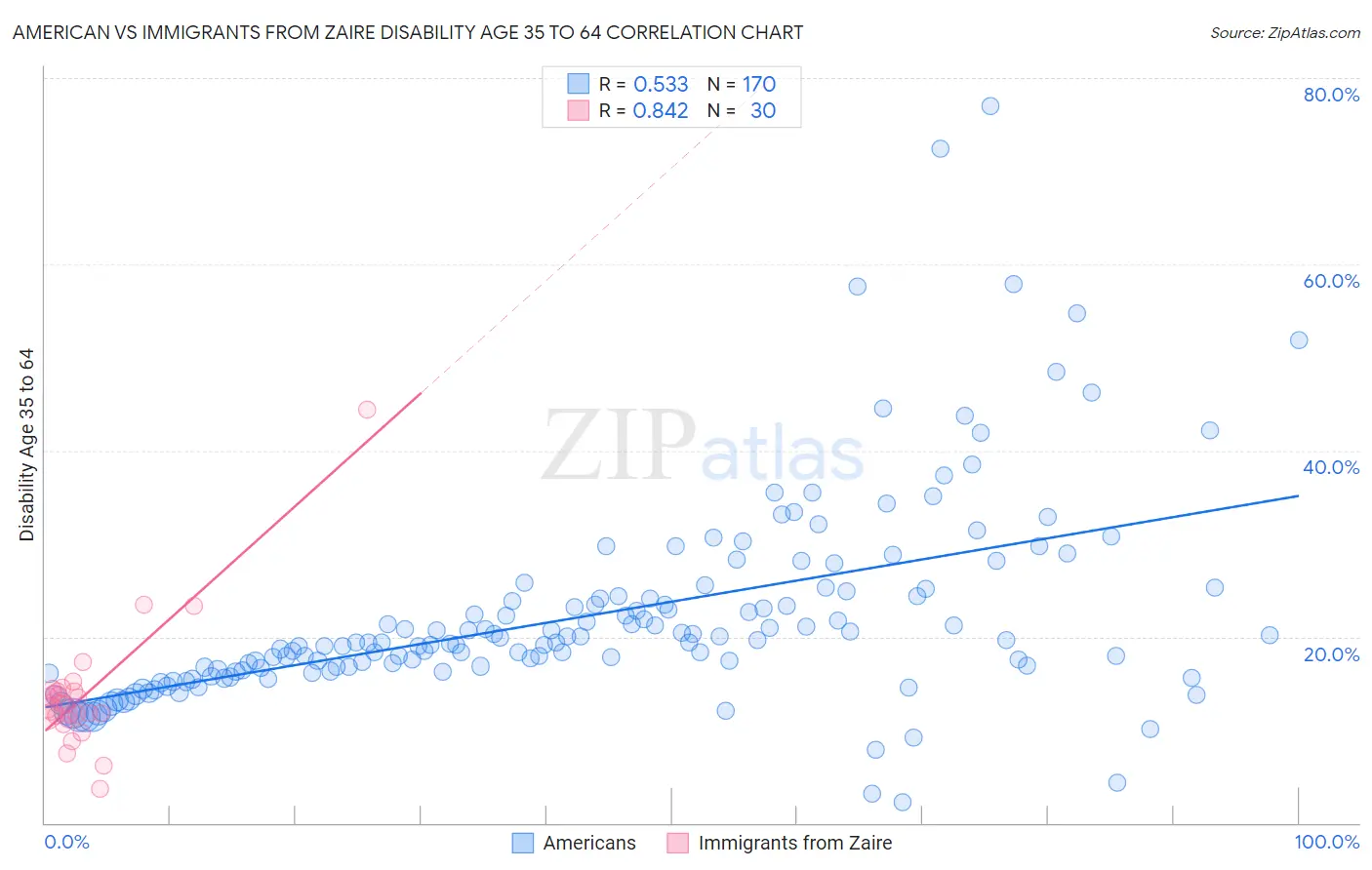 American vs Immigrants from Zaire Disability Age 35 to 64