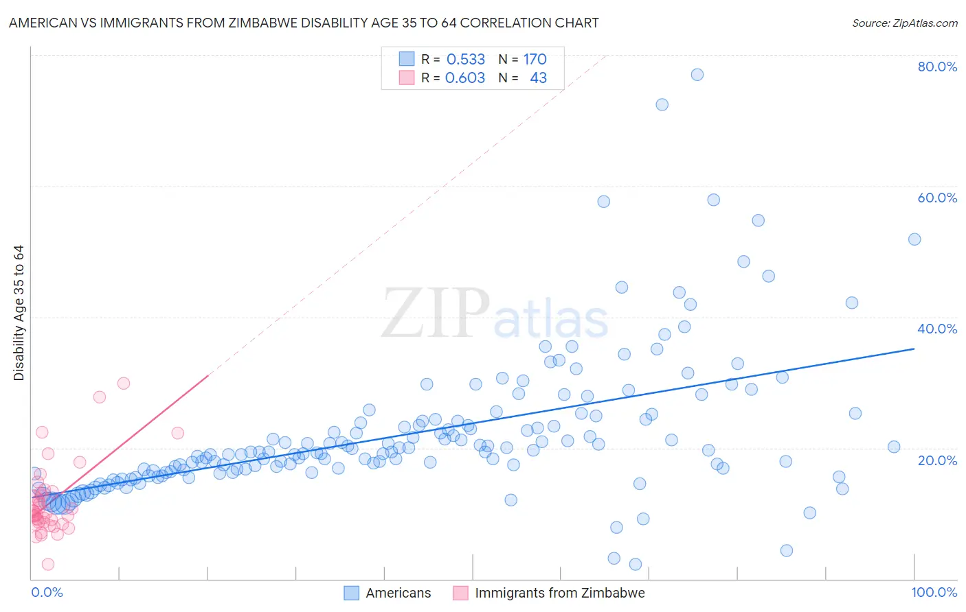 American vs Immigrants from Zimbabwe Disability Age 35 to 64