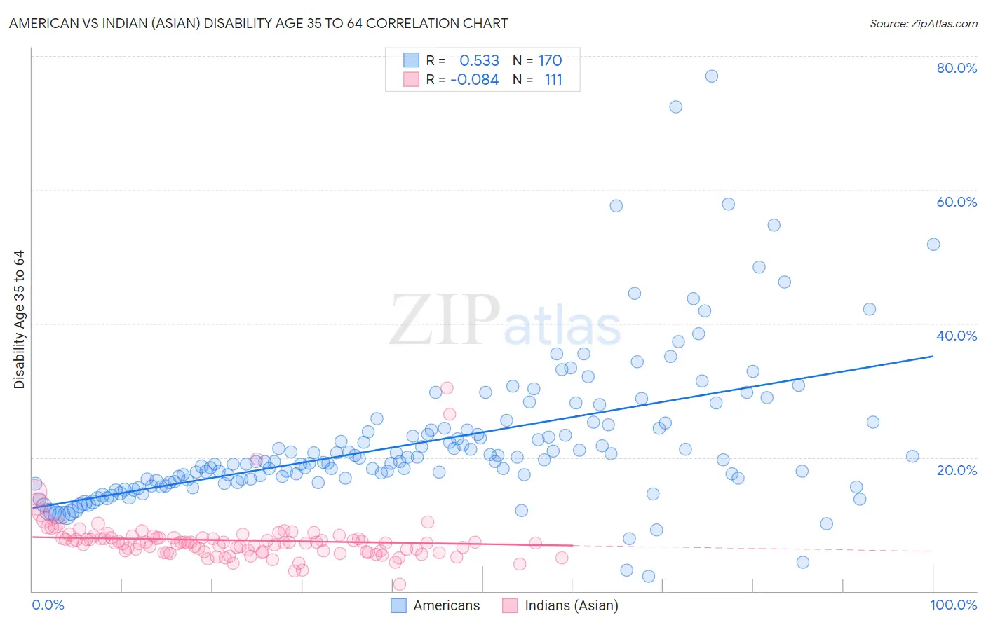 American vs Indian (Asian) Disability Age 35 to 64