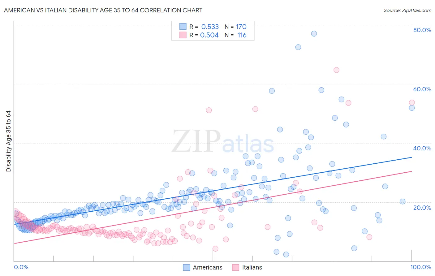American vs Italian Disability Age 35 to 64