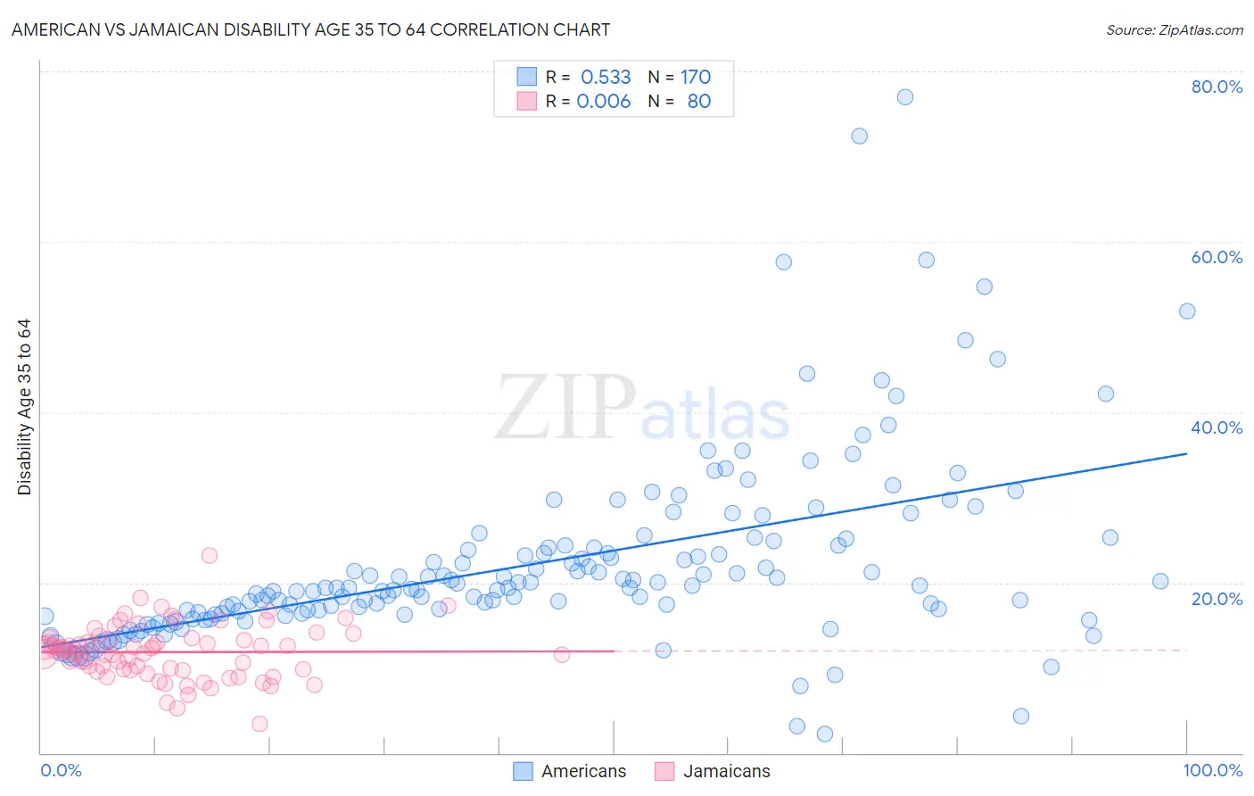 American vs Jamaican Disability Age 35 to 64