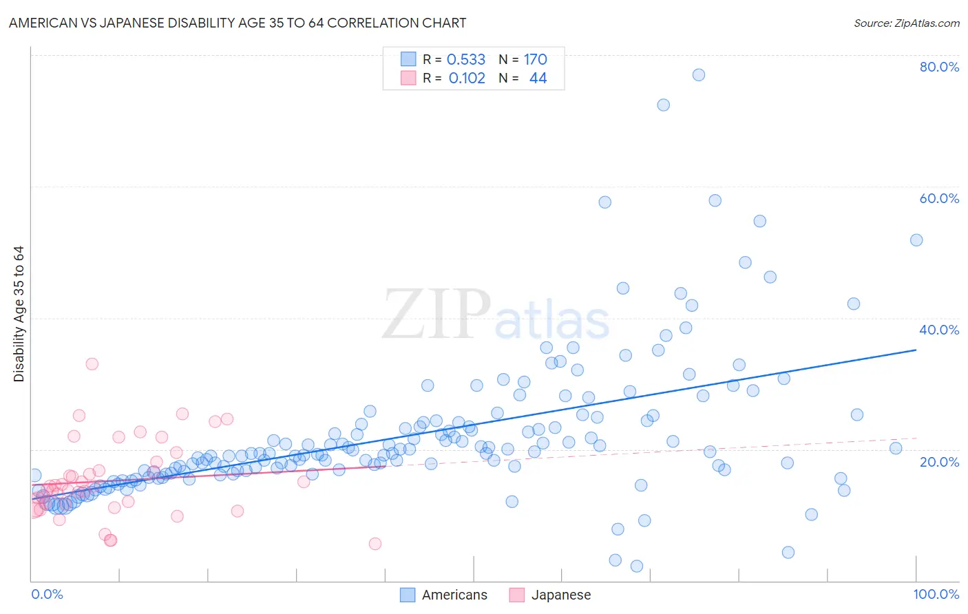 American vs Japanese Disability Age 35 to 64