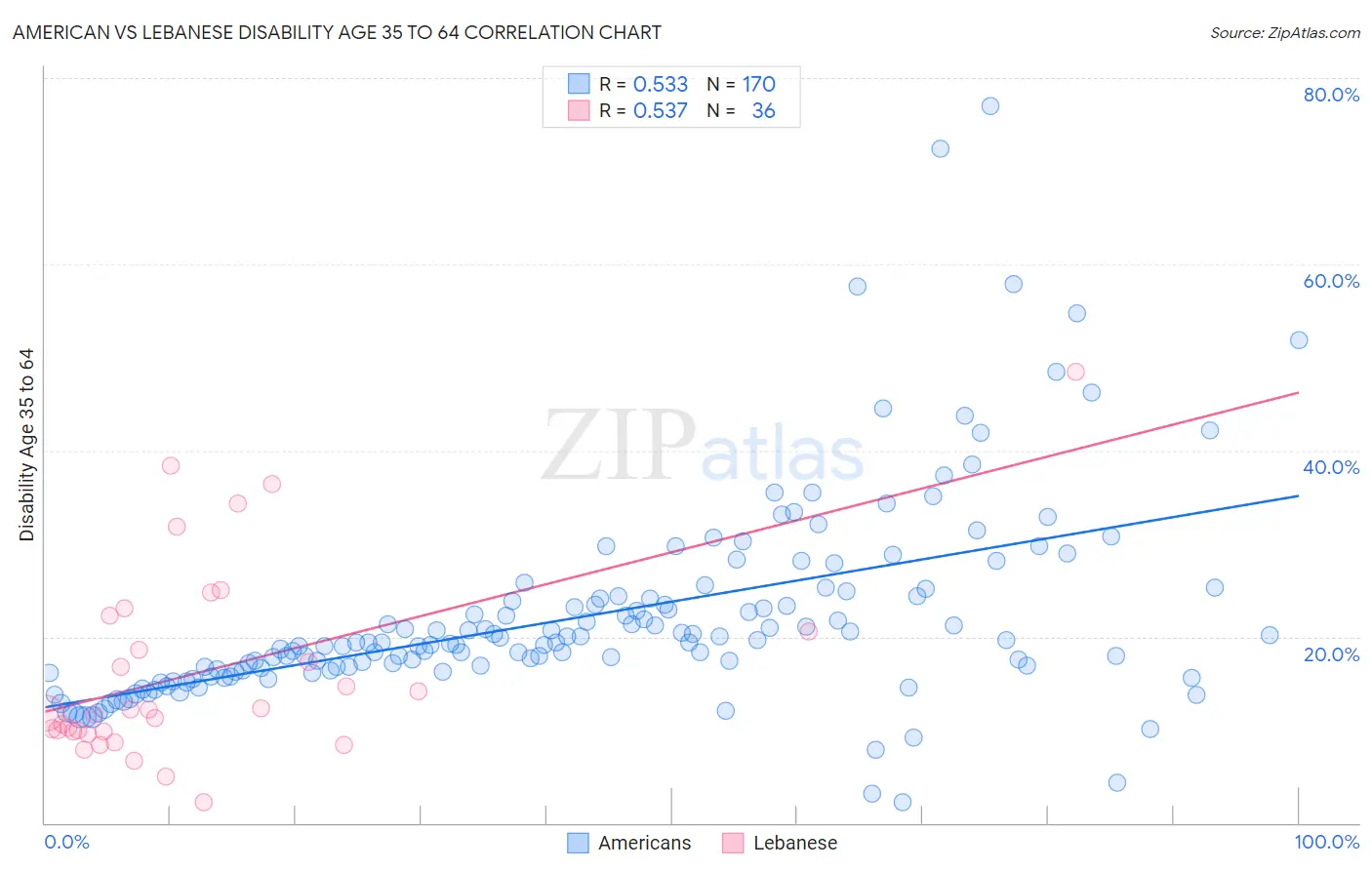 American vs Lebanese Disability Age 35 to 64