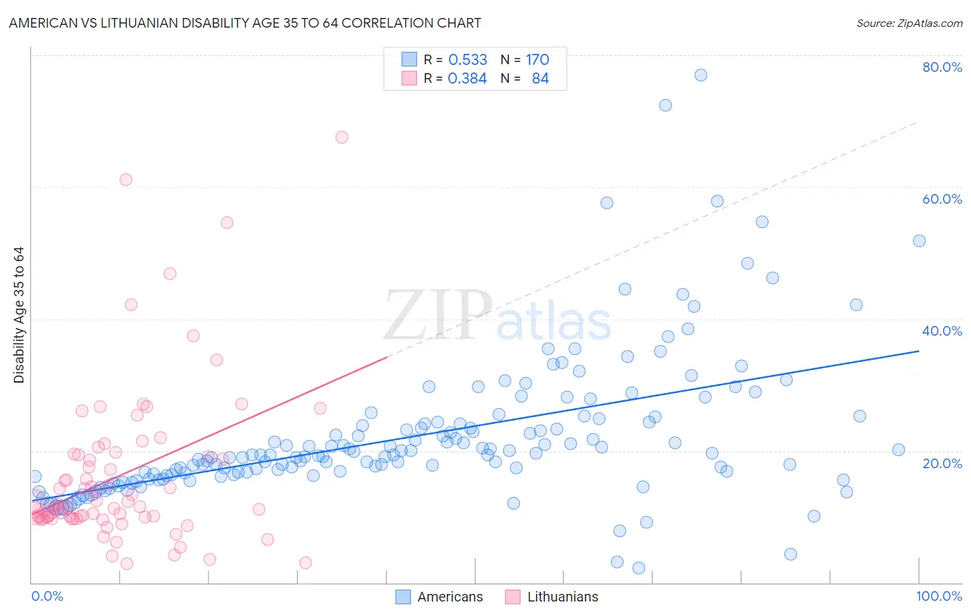 American vs Lithuanian Disability Age 35 to 64