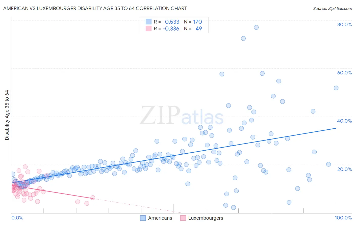 American vs Luxembourger Disability Age 35 to 64