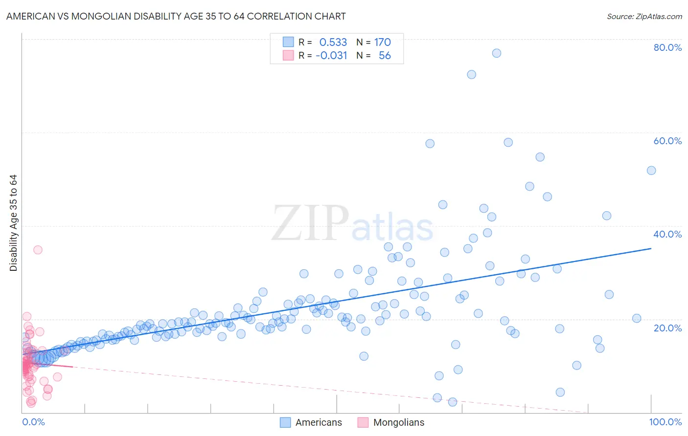 American vs Mongolian Disability Age 35 to 64