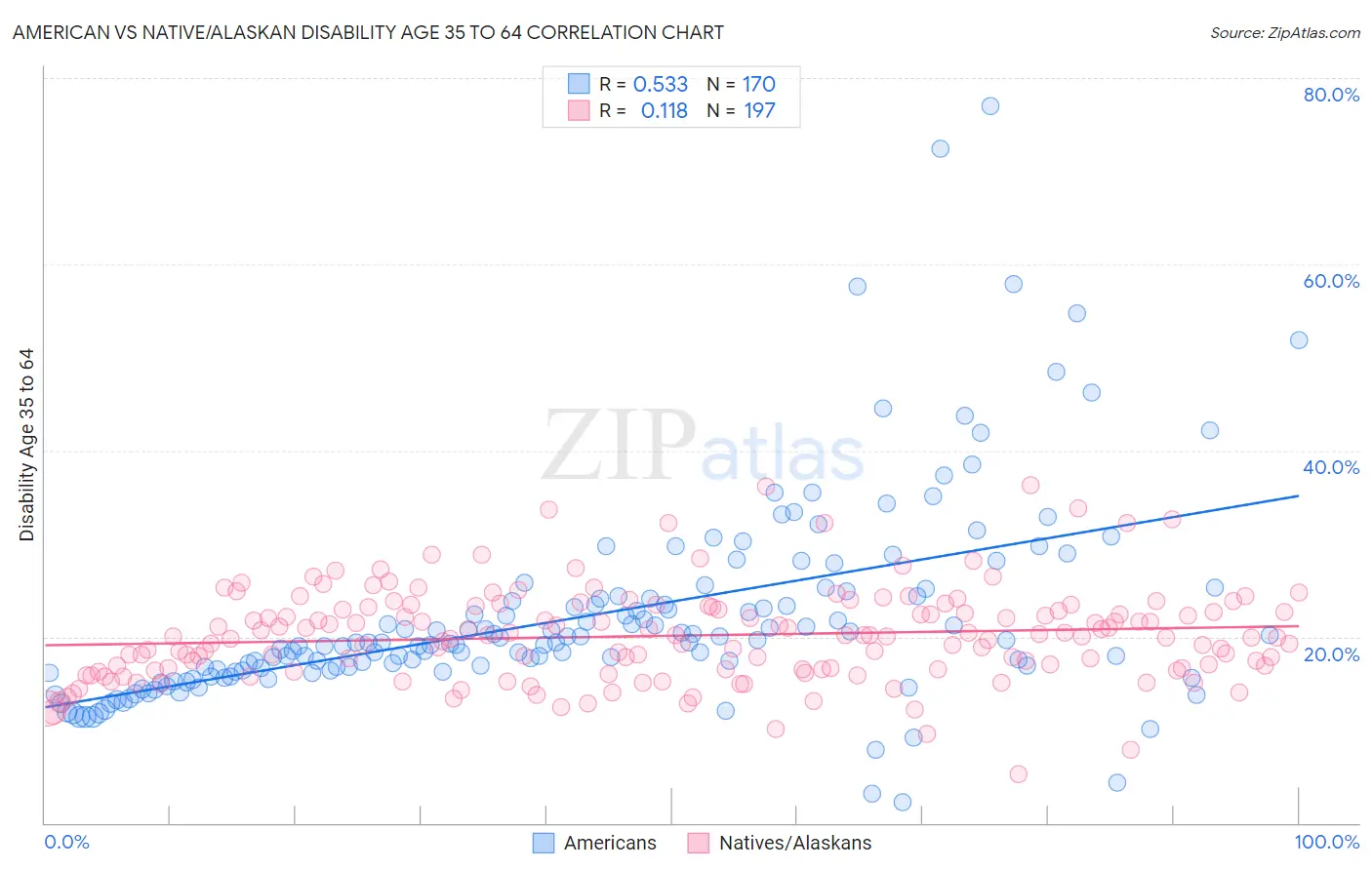 American vs Native/Alaskan Disability Age 35 to 64
