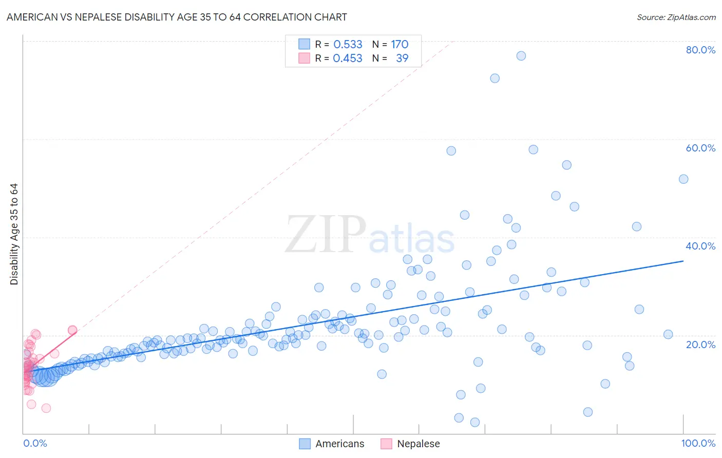 American vs Nepalese Disability Age 35 to 64