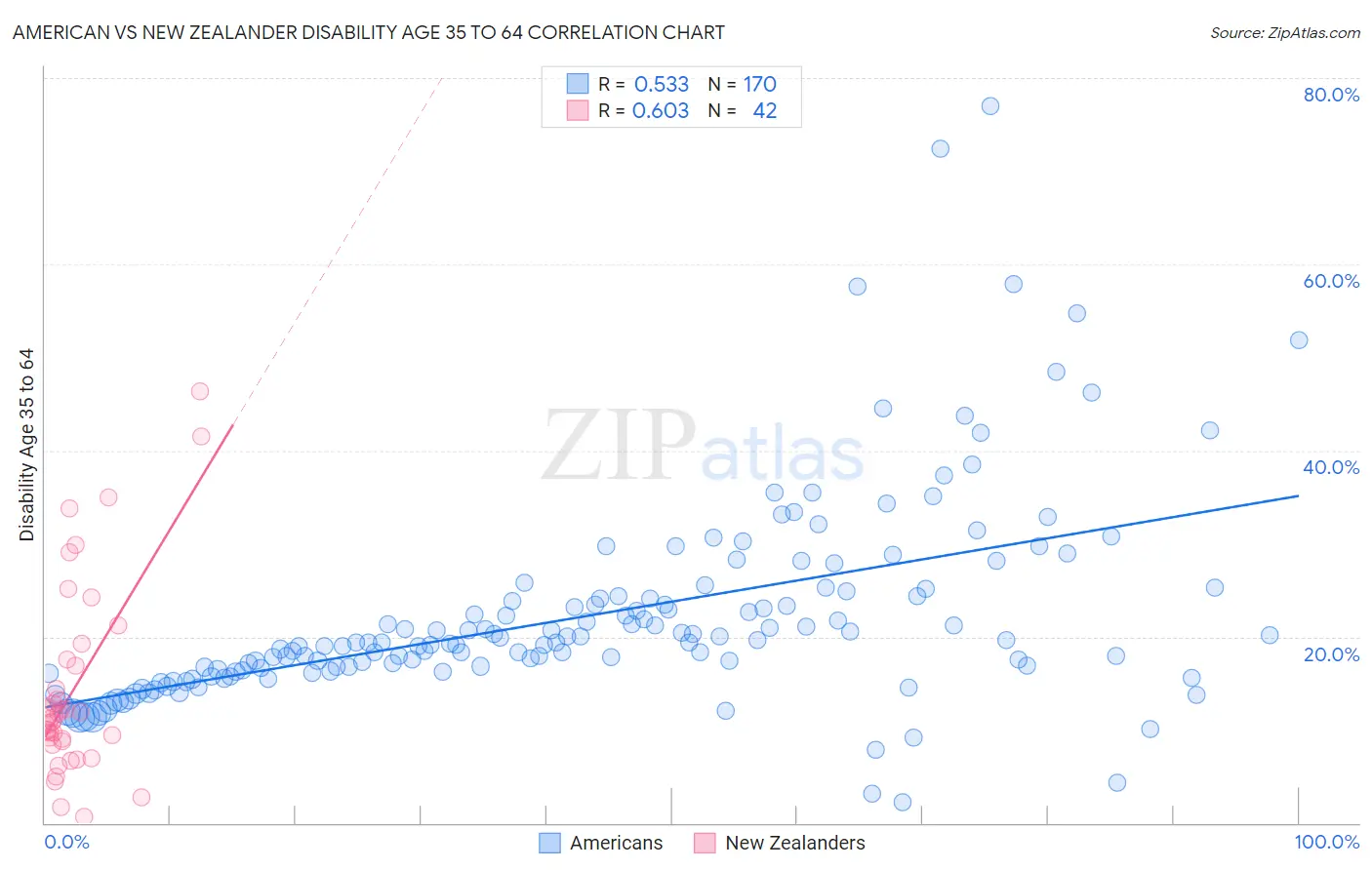 American vs New Zealander Disability Age 35 to 64