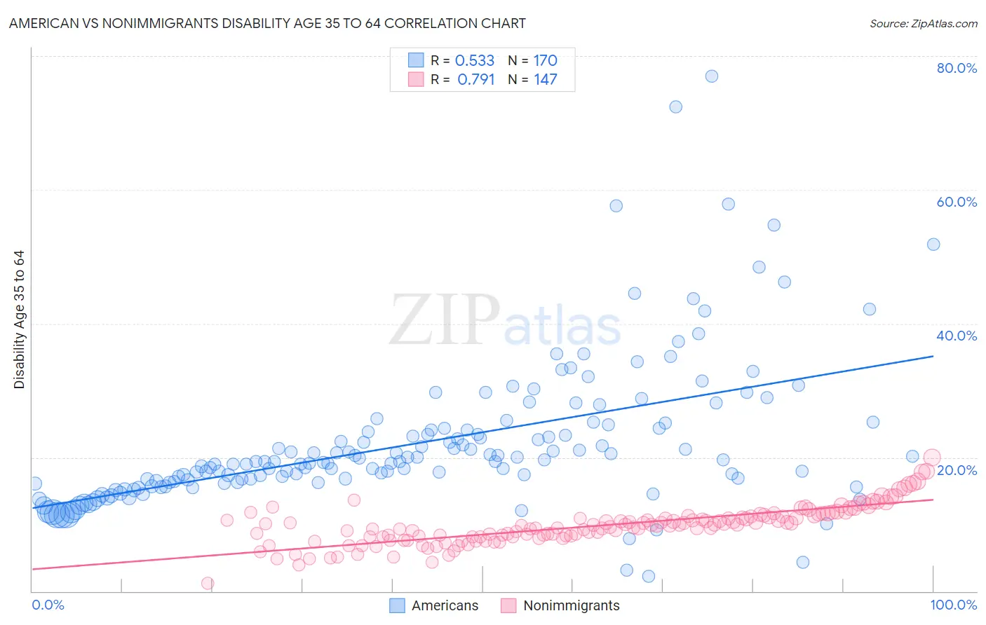 American vs Nonimmigrants Disability Age 35 to 64