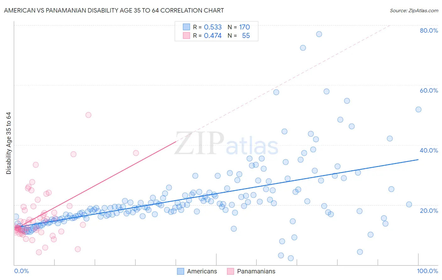 American vs Panamanian Disability Age 35 to 64