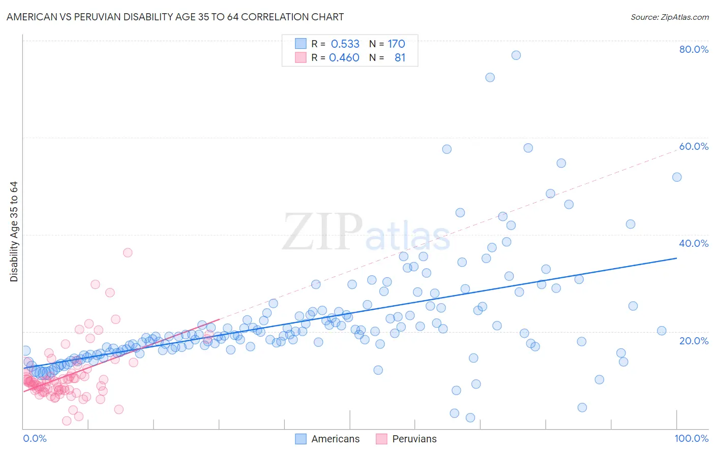 American vs Peruvian Disability Age 35 to 64