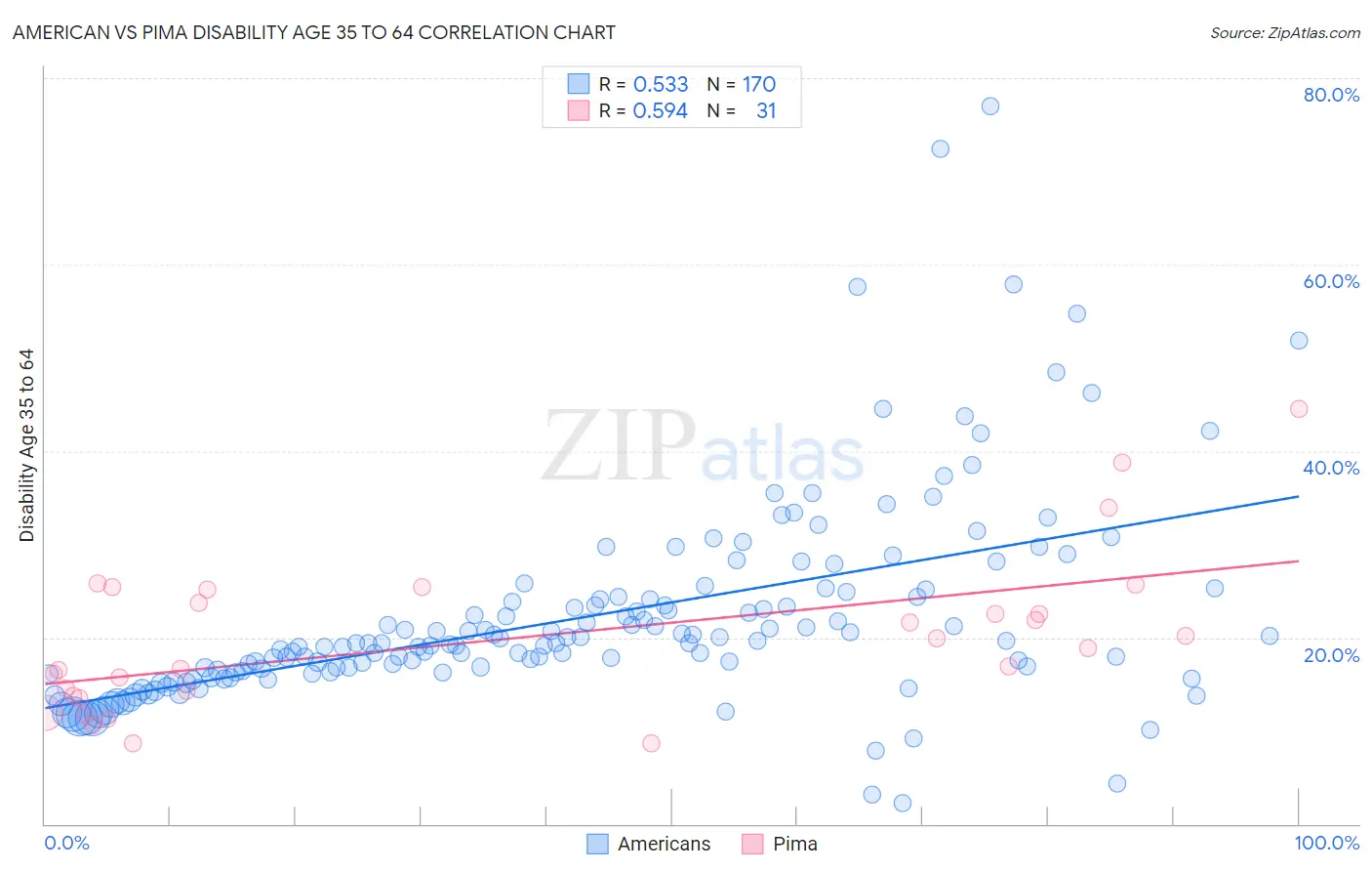 American vs Pima Disability Age 35 to 64