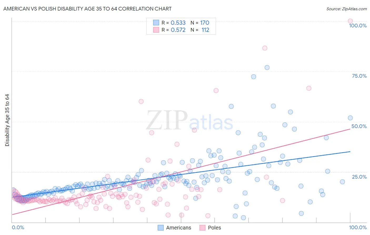 American vs Polish Disability Age 35 to 64