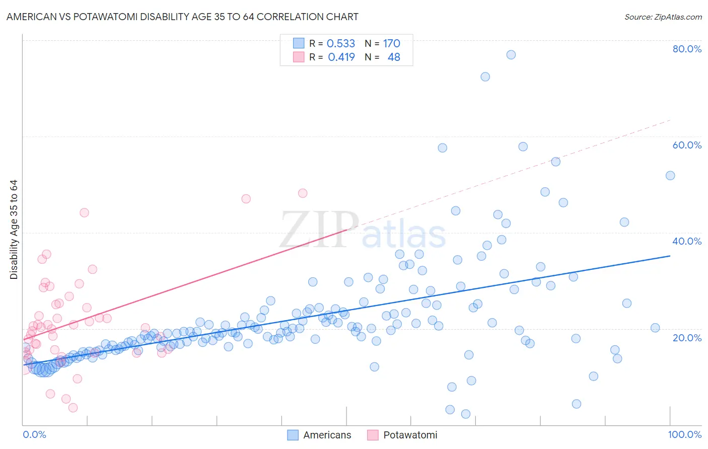 American vs Potawatomi Disability Age 35 to 64