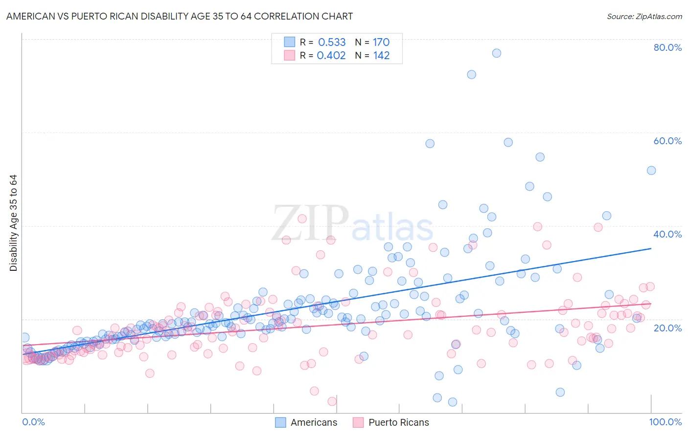 American vs Puerto Rican Disability Age 35 to 64