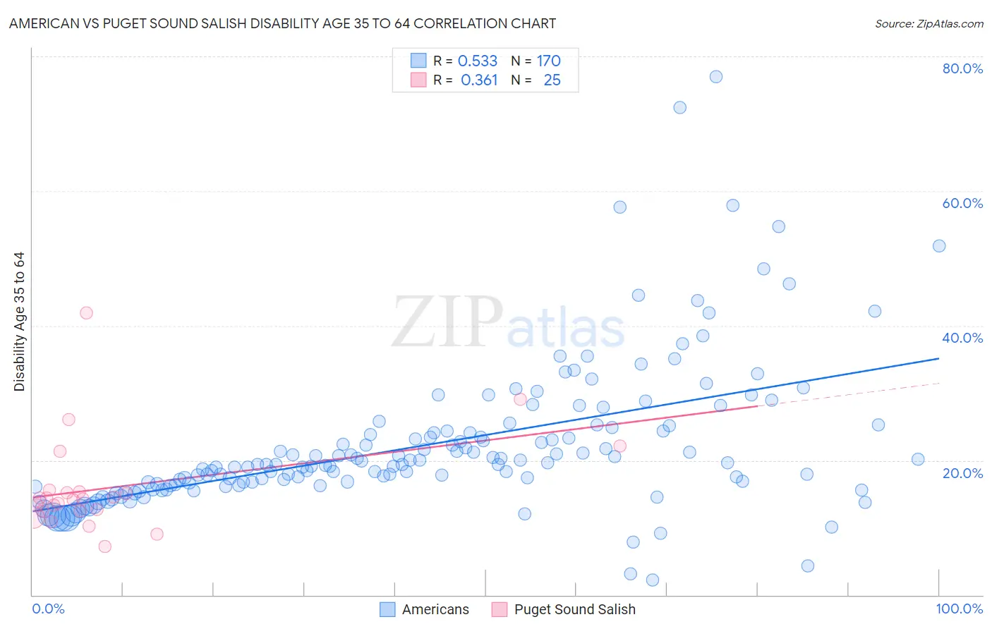 American vs Puget Sound Salish Disability Age 35 to 64