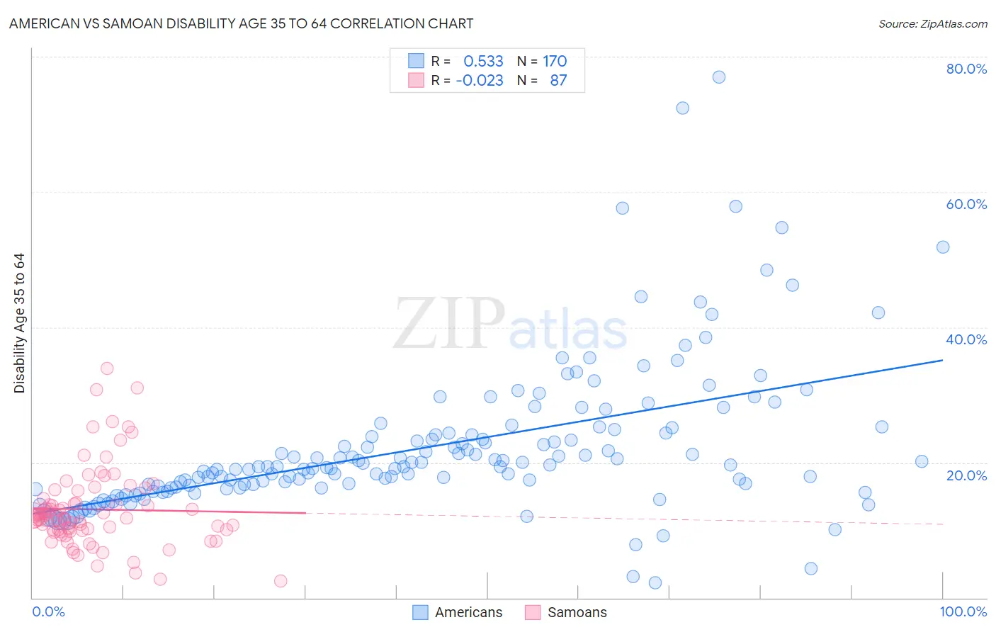 American vs Samoan Disability Age 35 to 64