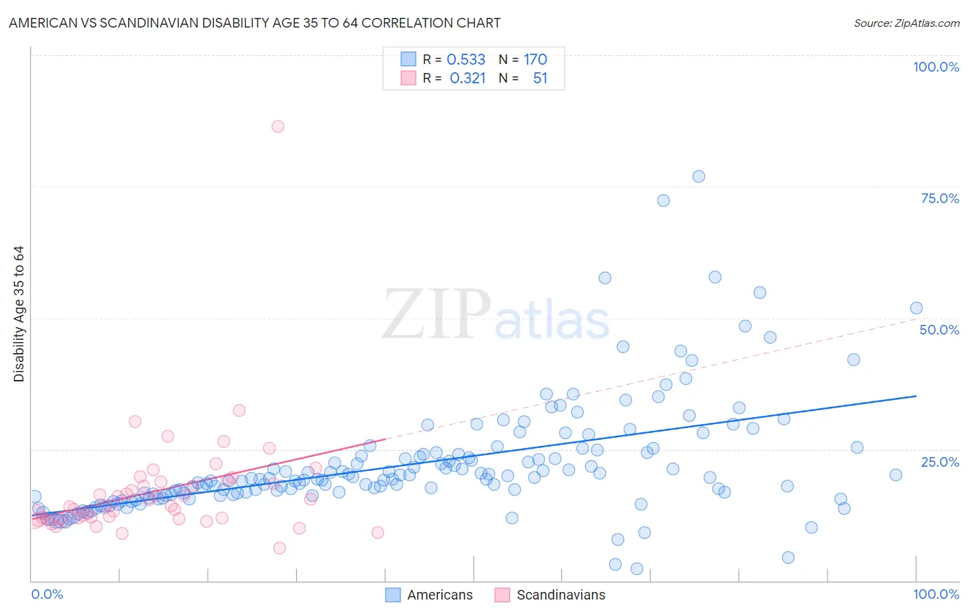 American vs Scandinavian Disability Age 35 to 64