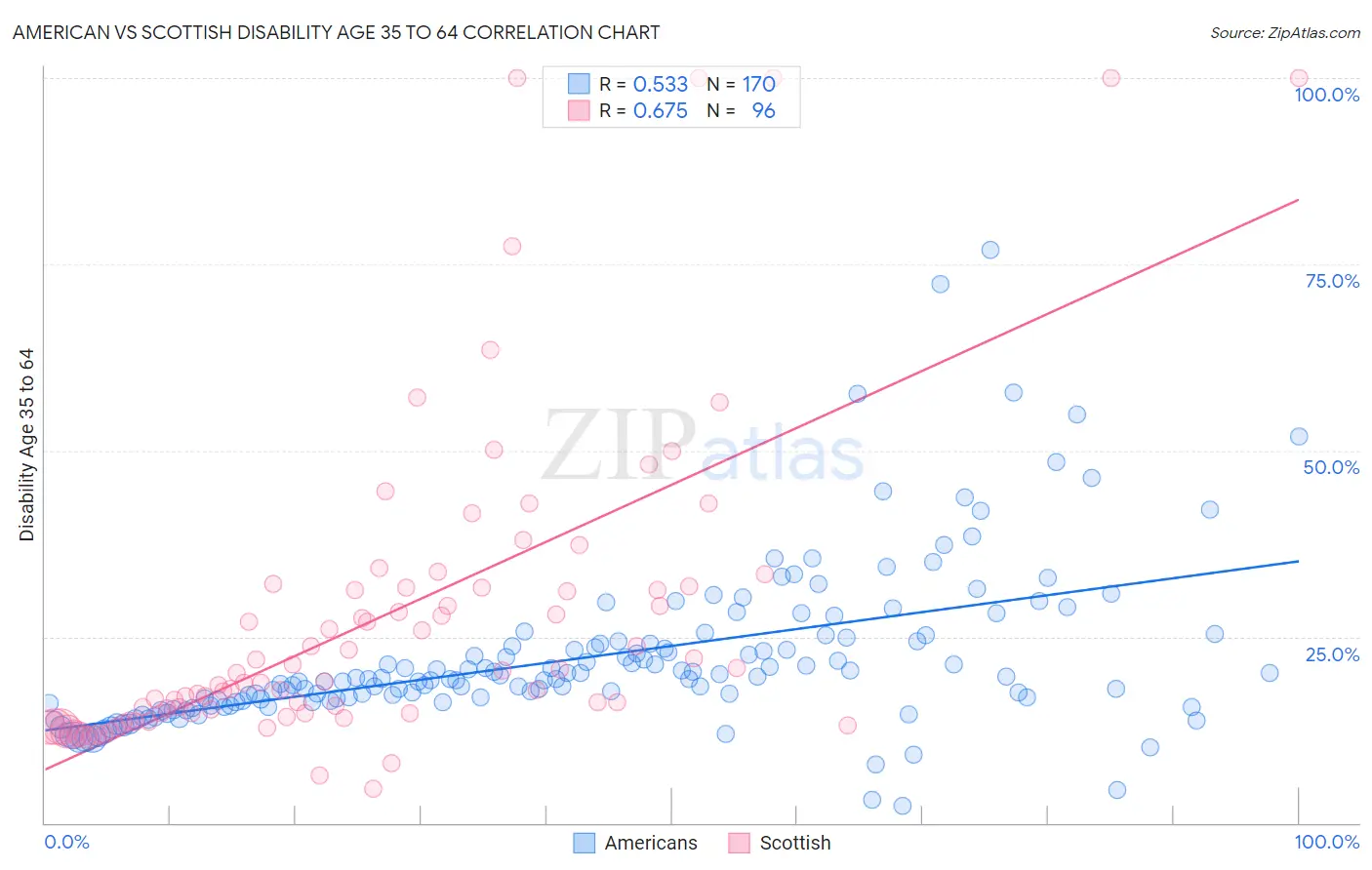 American vs Scottish Disability Age 35 to 64