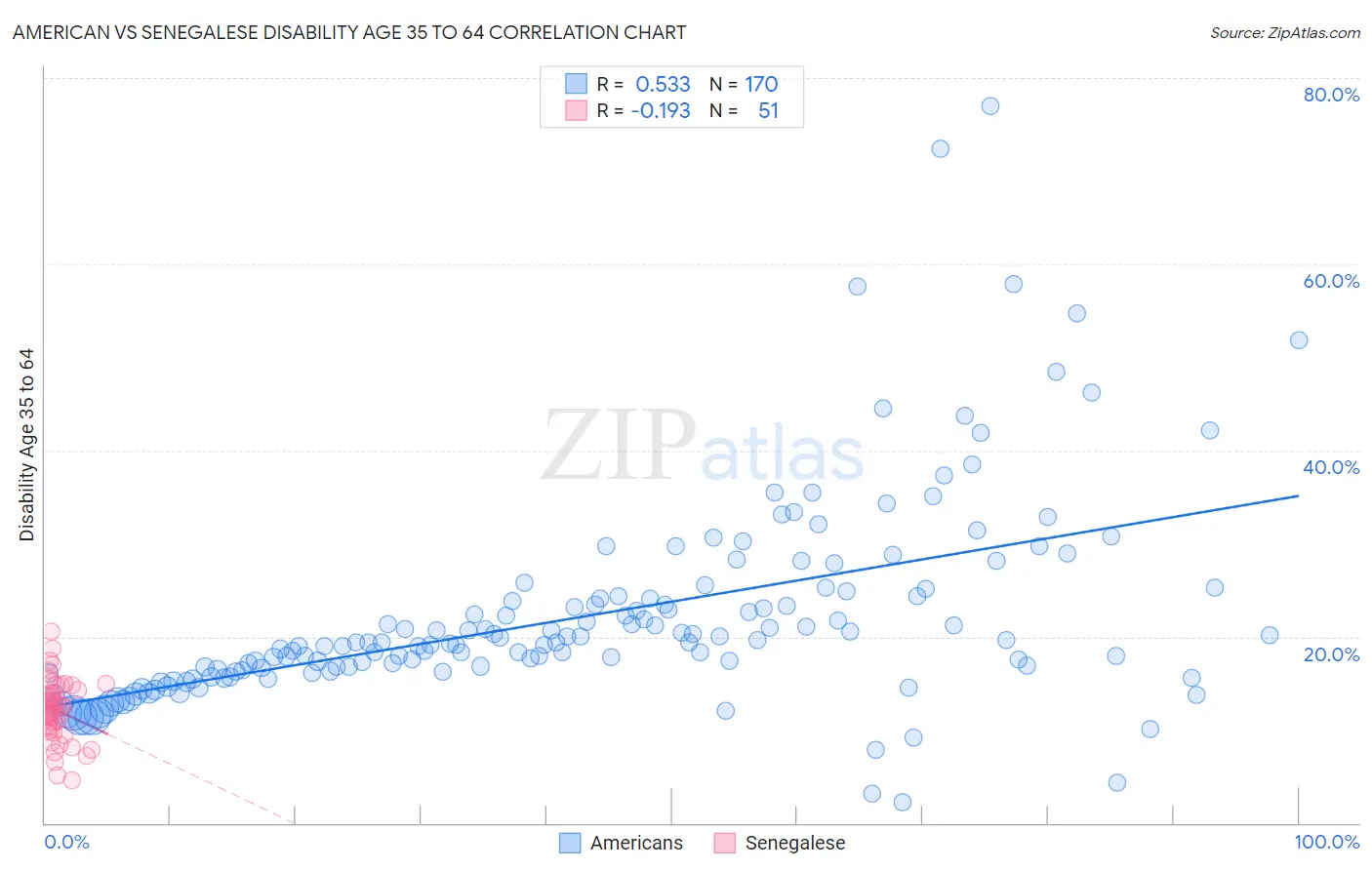 American vs Senegalese Disability Age 35 to 64