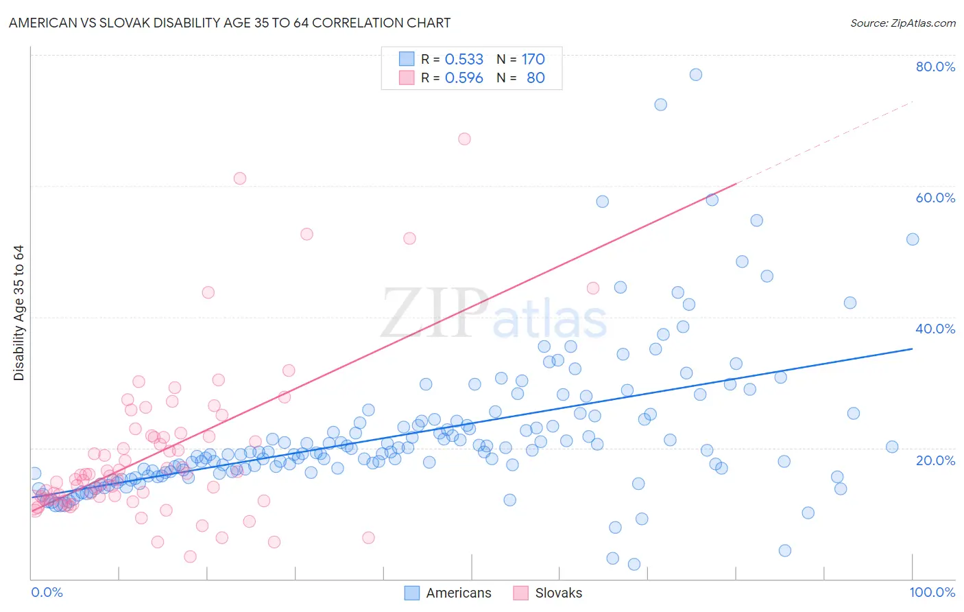 American vs Slovak Disability Age 35 to 64