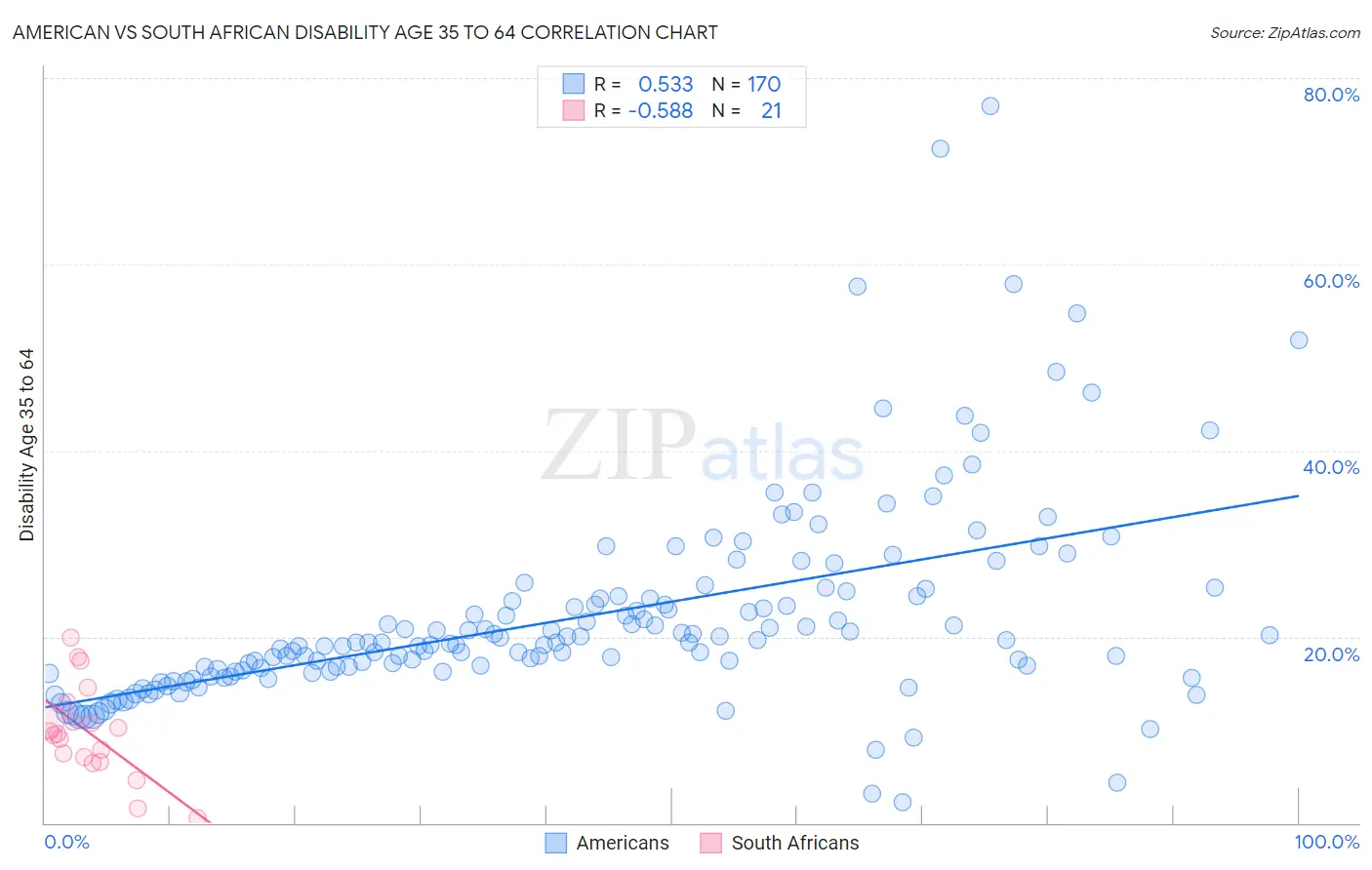 American vs South African Disability Age 35 to 64