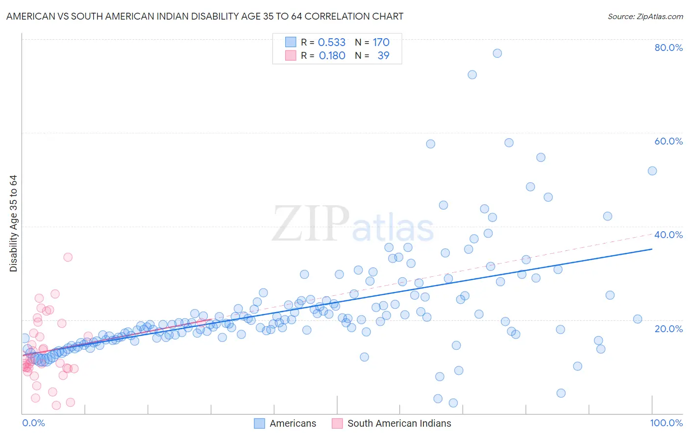 American vs South American Indian Disability Age 35 to 64