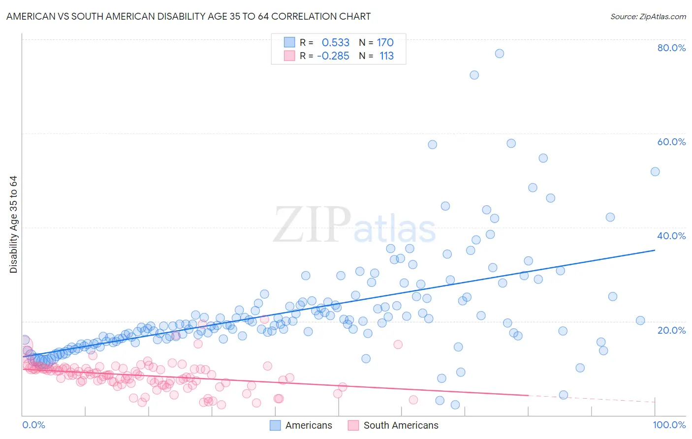 American vs South American Disability Age 35 to 64