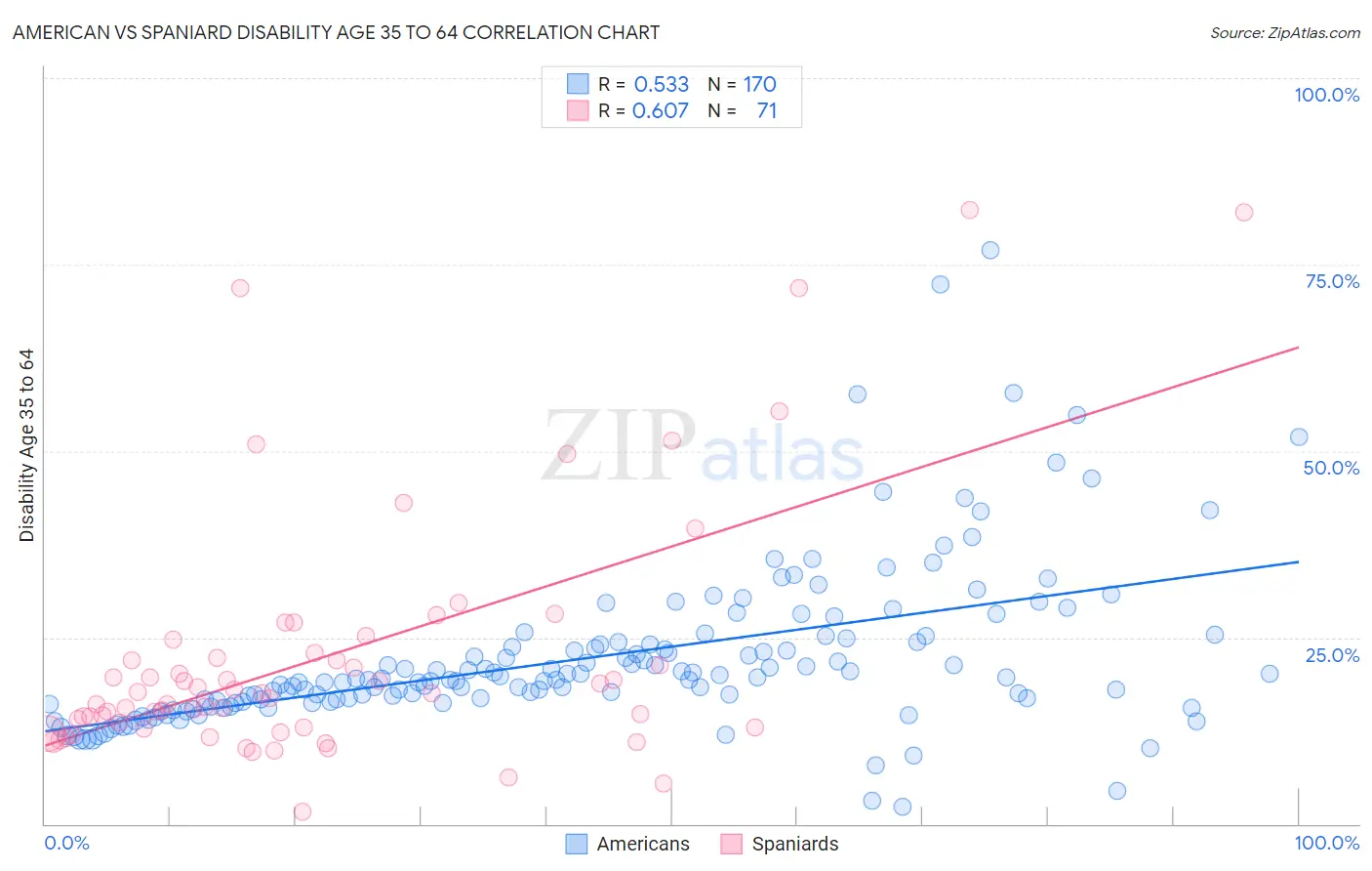 American vs Spaniard Disability Age 35 to 64