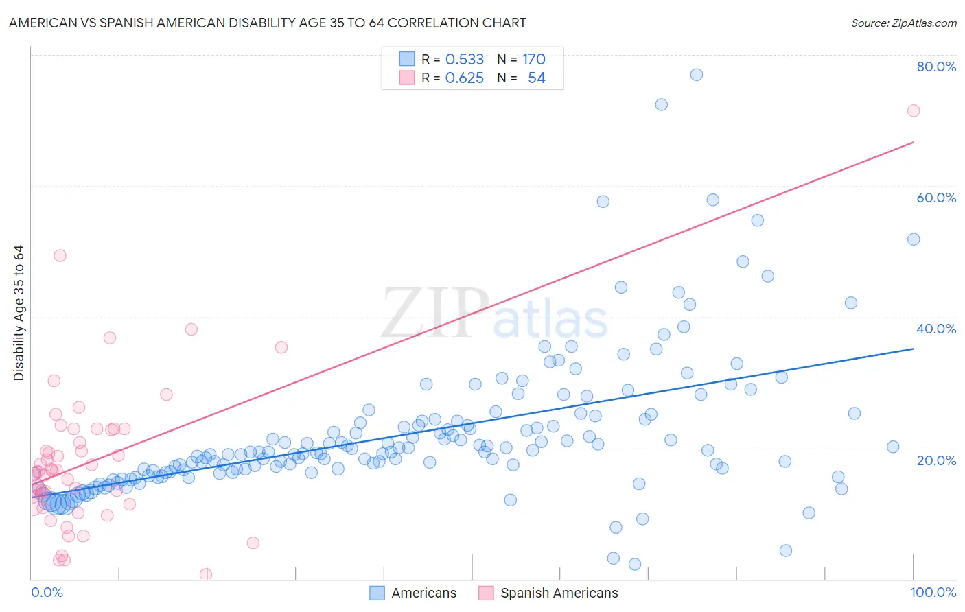 American vs Spanish American Disability Age 35 to 64
