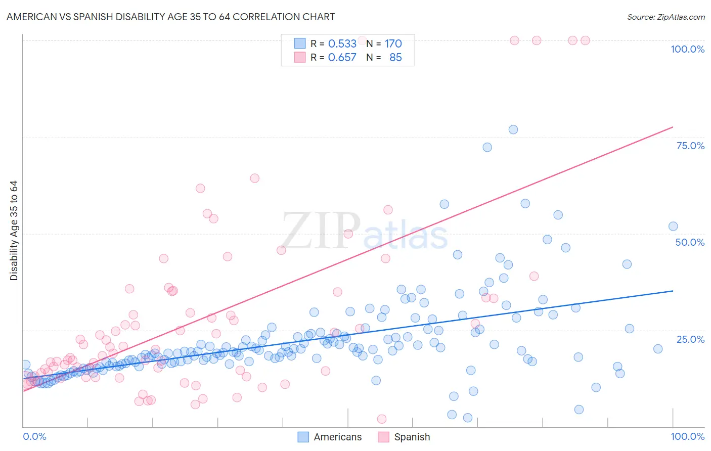 American vs Spanish Disability Age 35 to 64