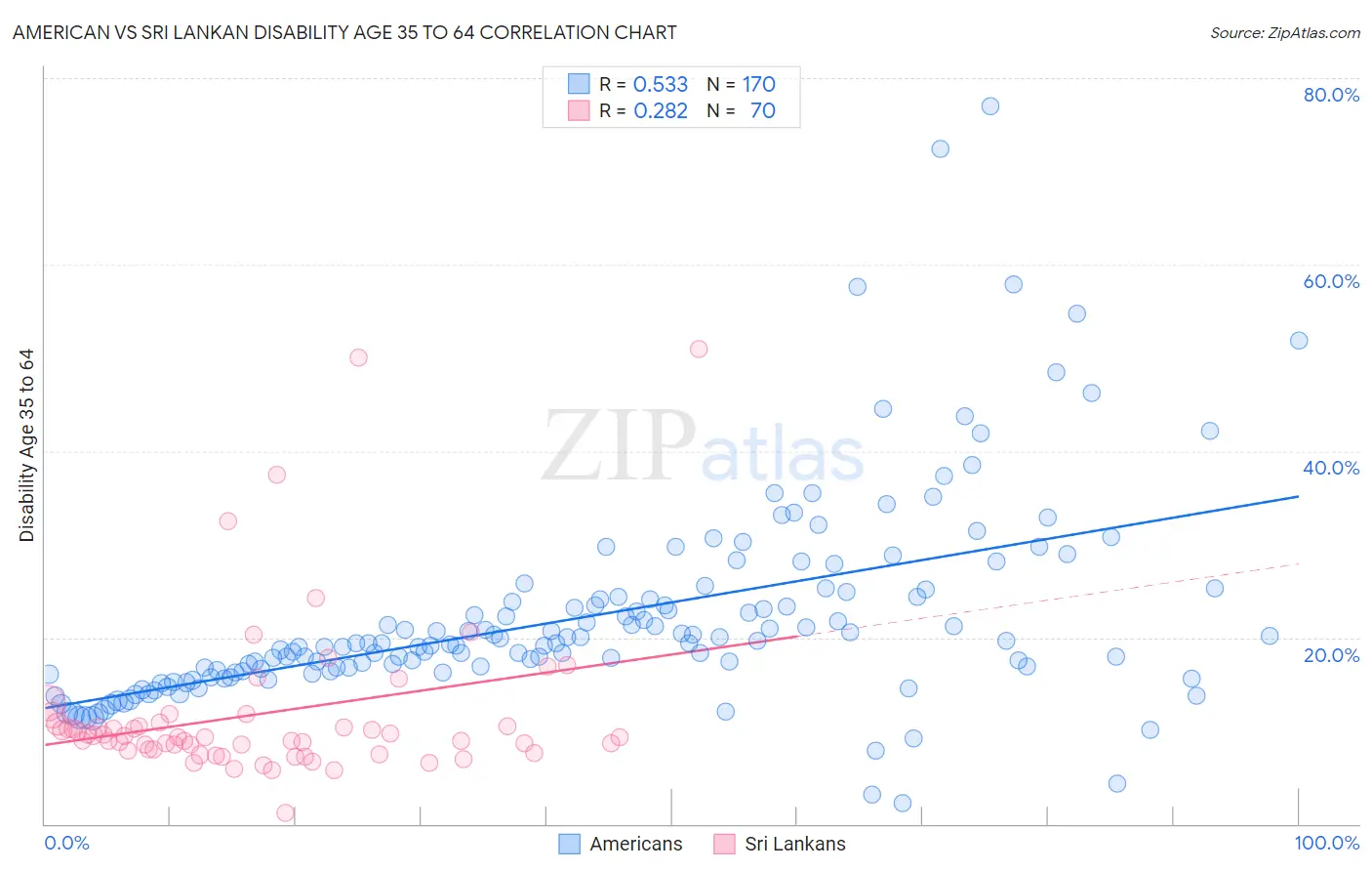 American vs Sri Lankan Disability Age 35 to 64
