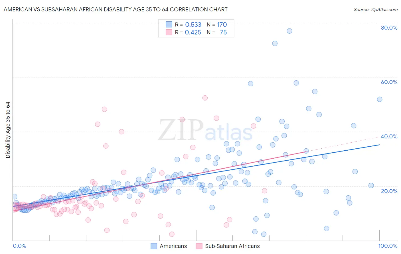 American vs Subsaharan African Disability Age 35 to 64