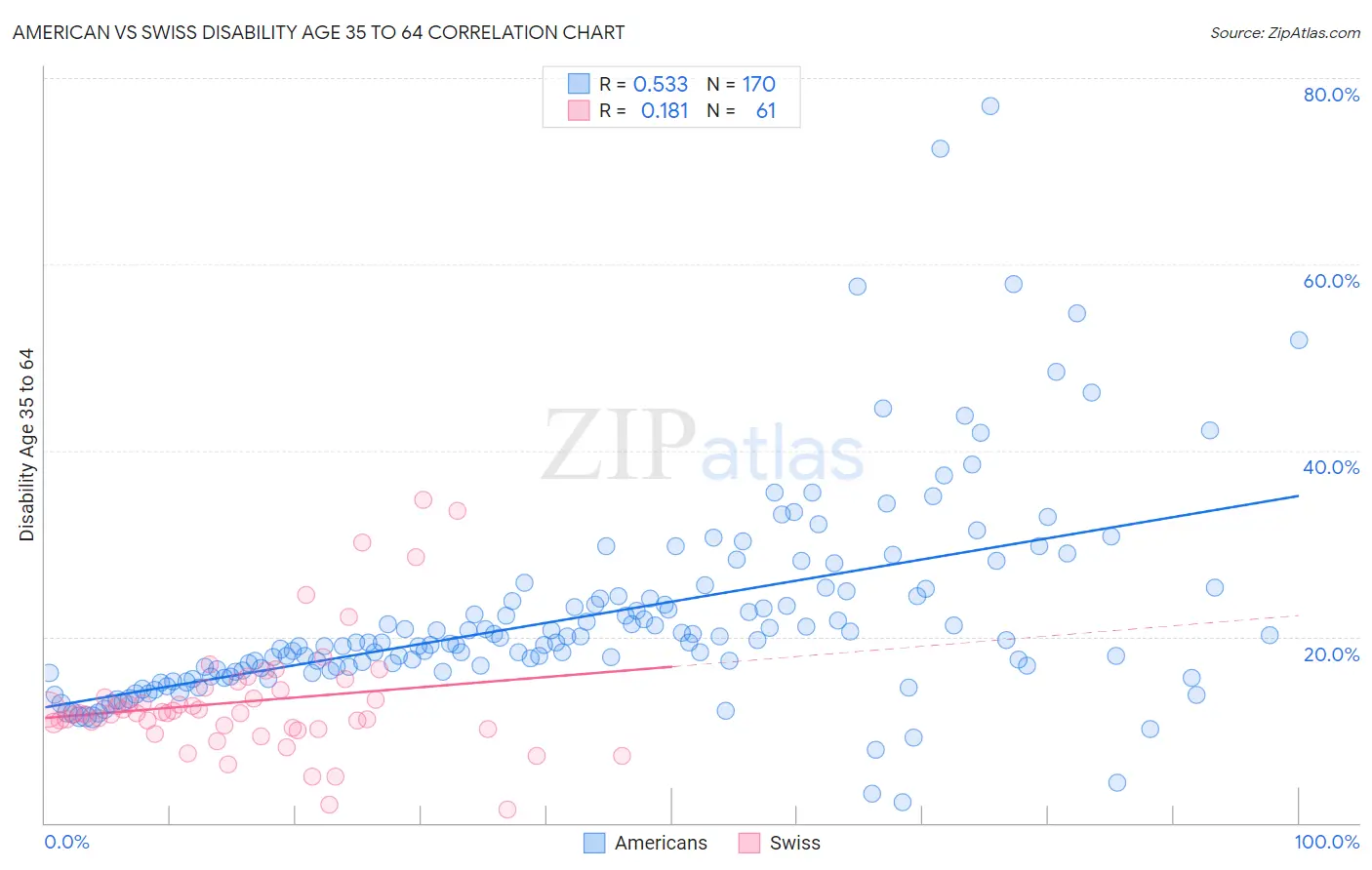 American vs Swiss Disability Age 35 to 64