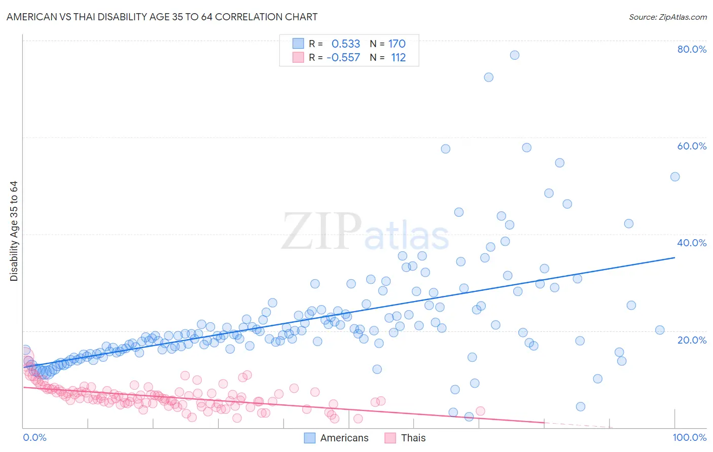 American vs Thai Disability Age 35 to 64