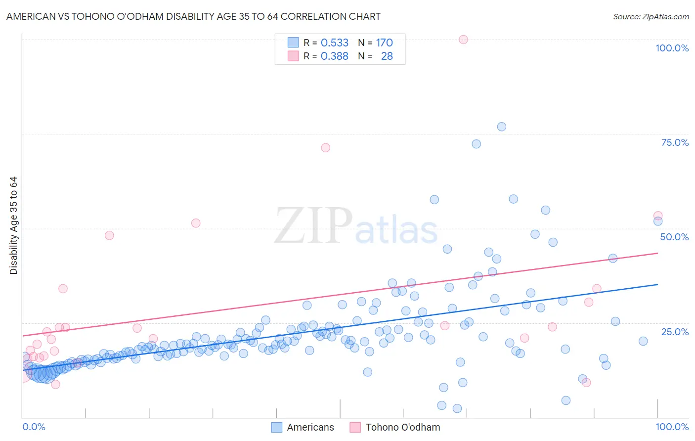 American vs Tohono O'odham Disability Age 35 to 64