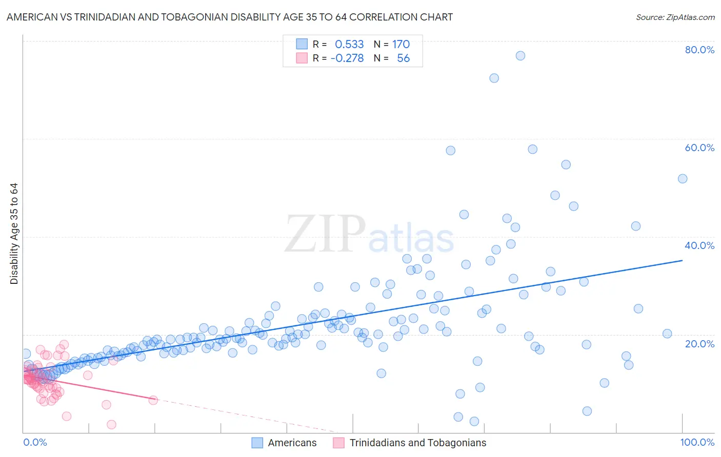 American vs Trinidadian and Tobagonian Disability Age 35 to 64