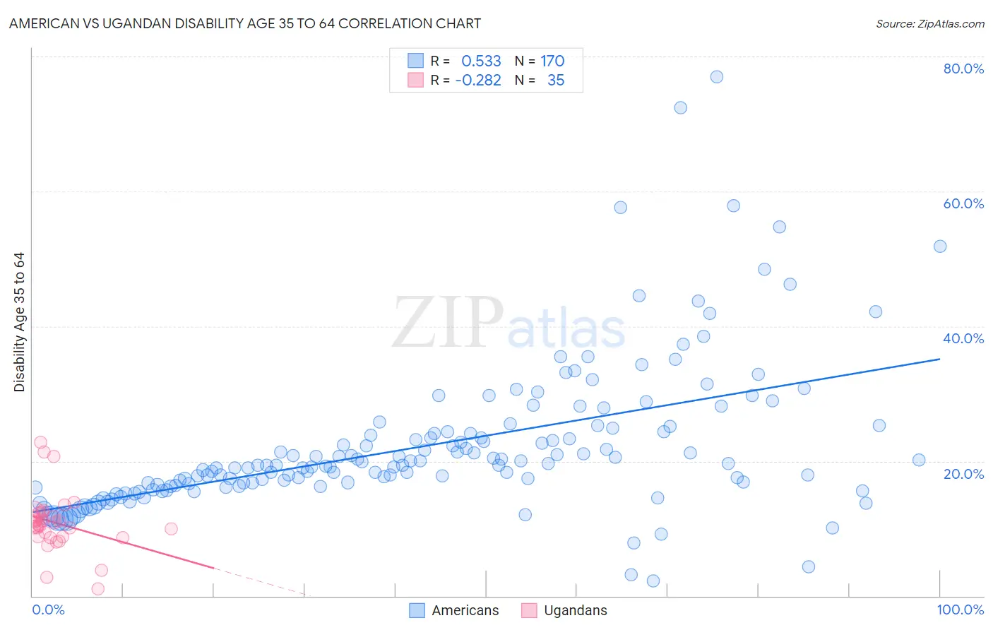 American vs Ugandan Disability Age 35 to 64