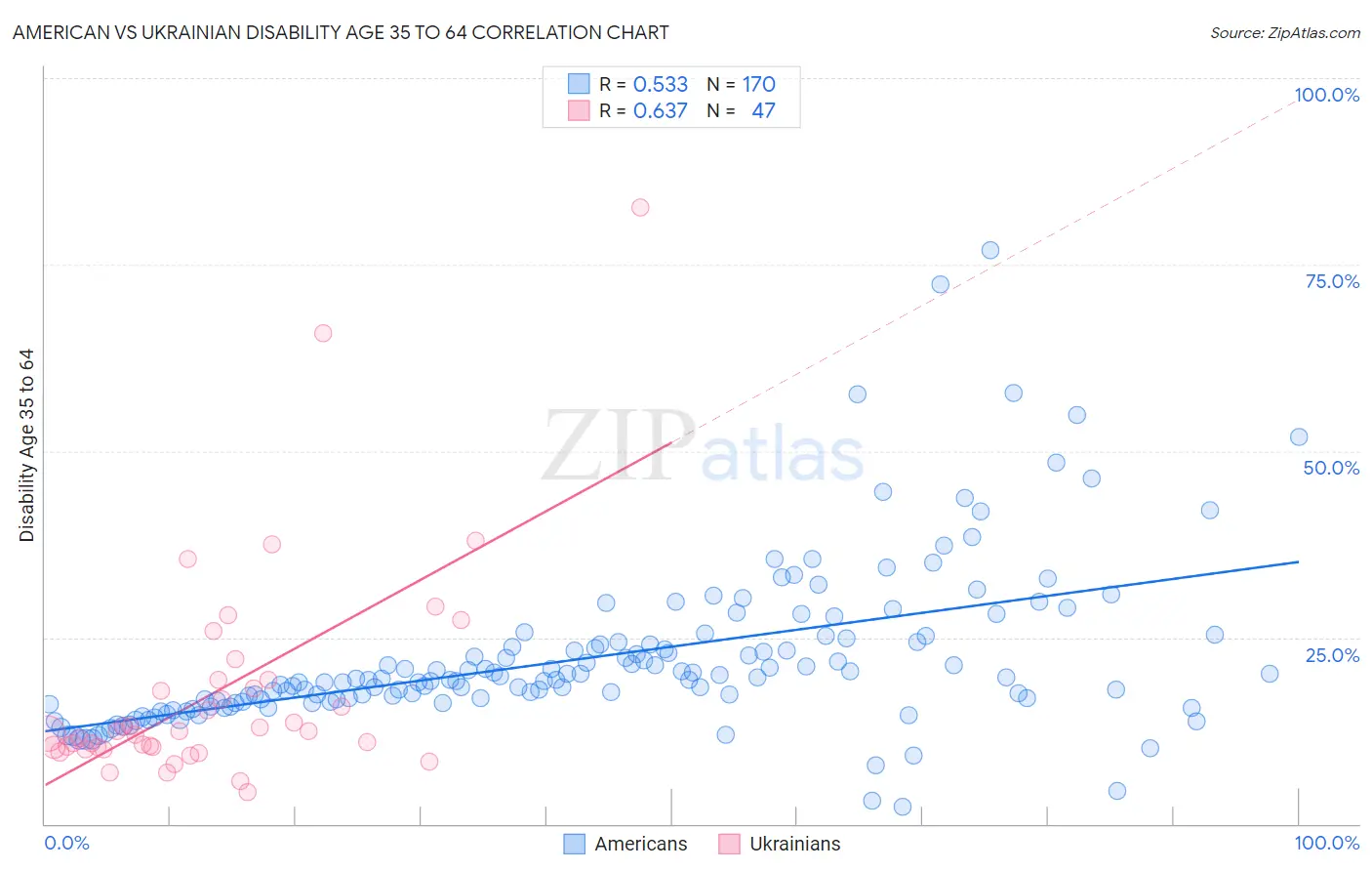 American vs Ukrainian Disability Age 35 to 64