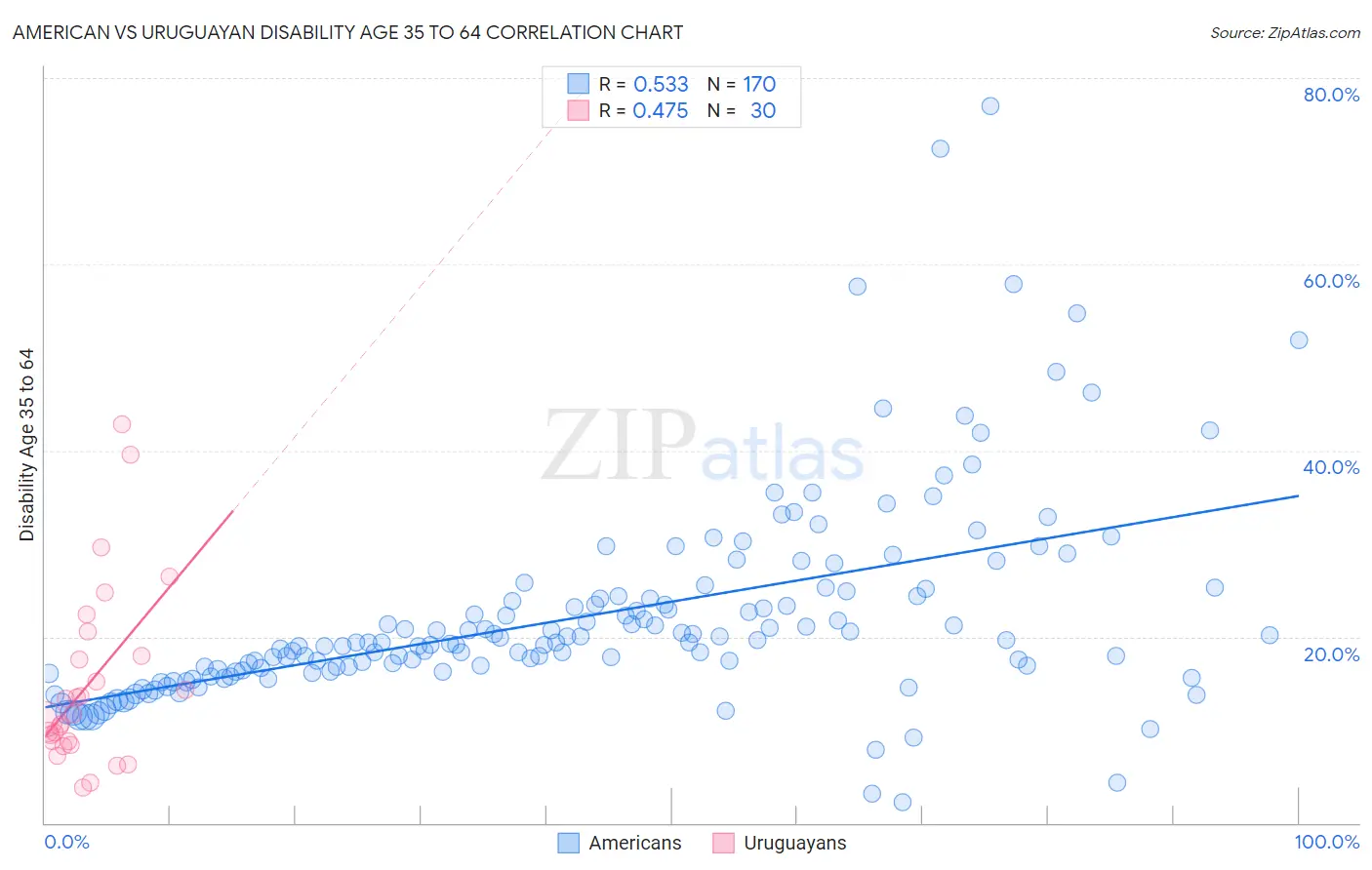 American vs Uruguayan Disability Age 35 to 64