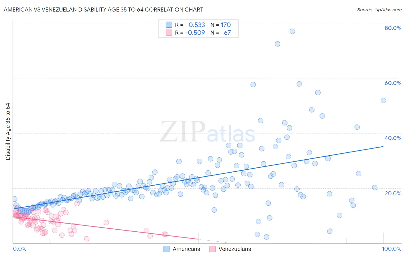 American vs Venezuelan Disability Age 35 to 64