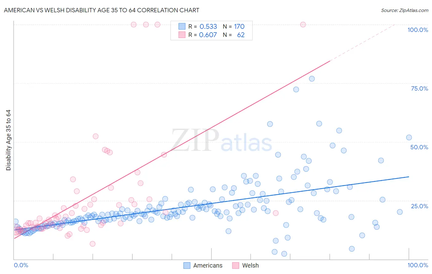 American vs Welsh Disability Age 35 to 64