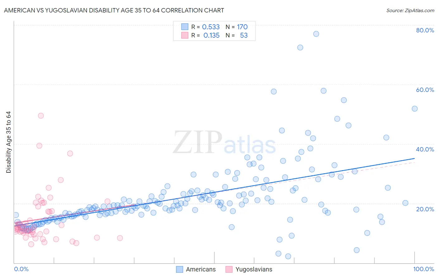 American vs Yugoslavian Disability Age 35 to 64