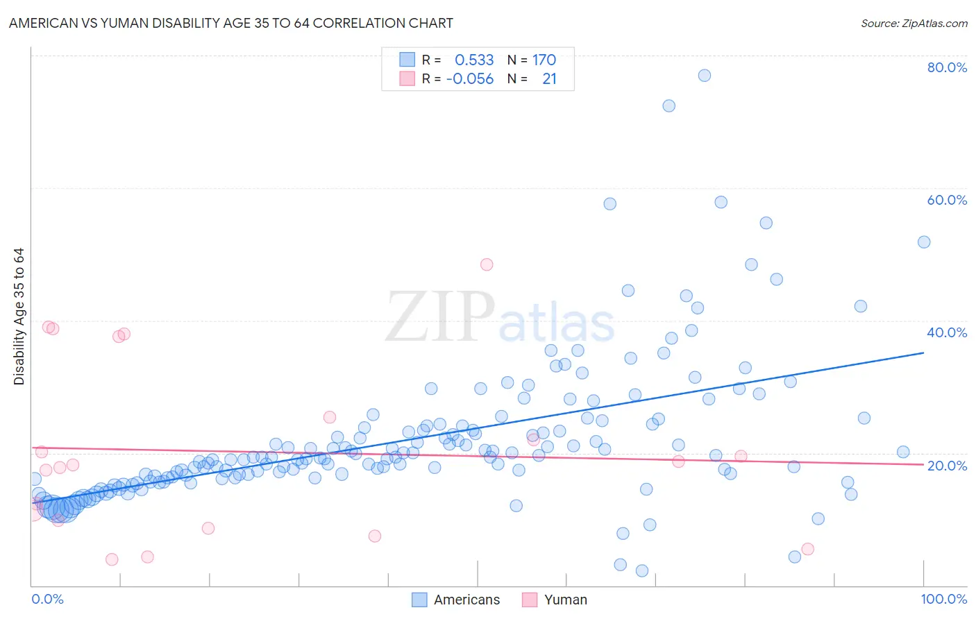 American vs Yuman Disability Age 35 to 64